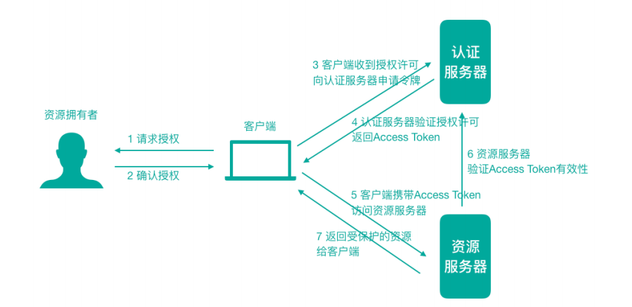 无法本地校验颁发者的权限_【我在拉勾训练营学技术】OAuth2+JWT 实现权限