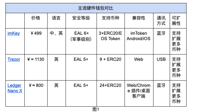 你需要一款什么样的硬件钱包