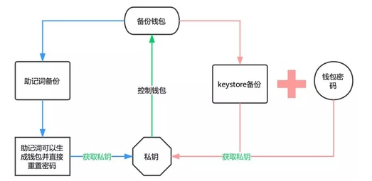 imToken钱包2.0 ETH钱包备份教程