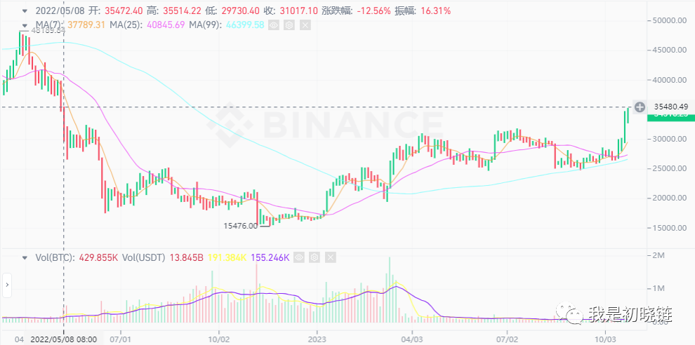 BTC涨至35000美元 有钱包又被盗442000u