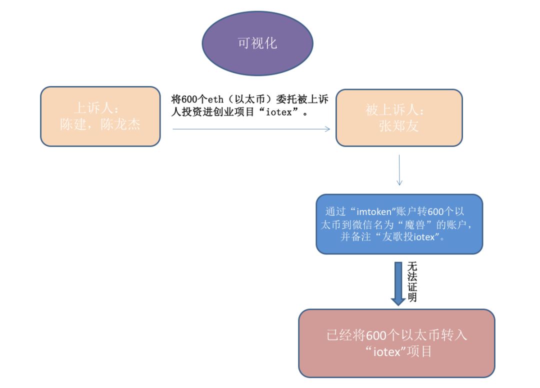 区块链｜陈建、陈龙杰委托合同纠纷案——代币委托合同效力认定