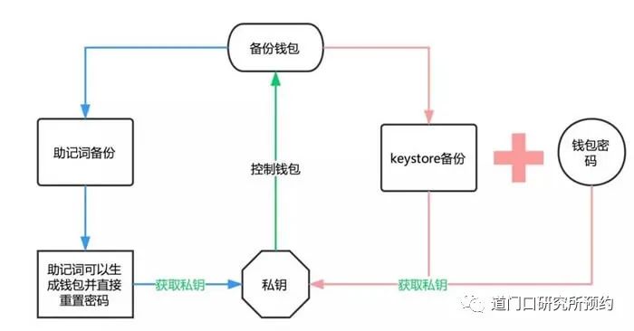 imtoken英文助记词大全_imtoken怎么看助记词_imtoken的助记词