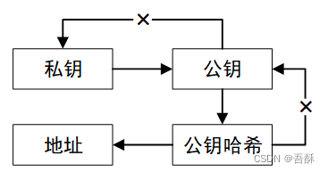 区块链钱包分类及BIP协议