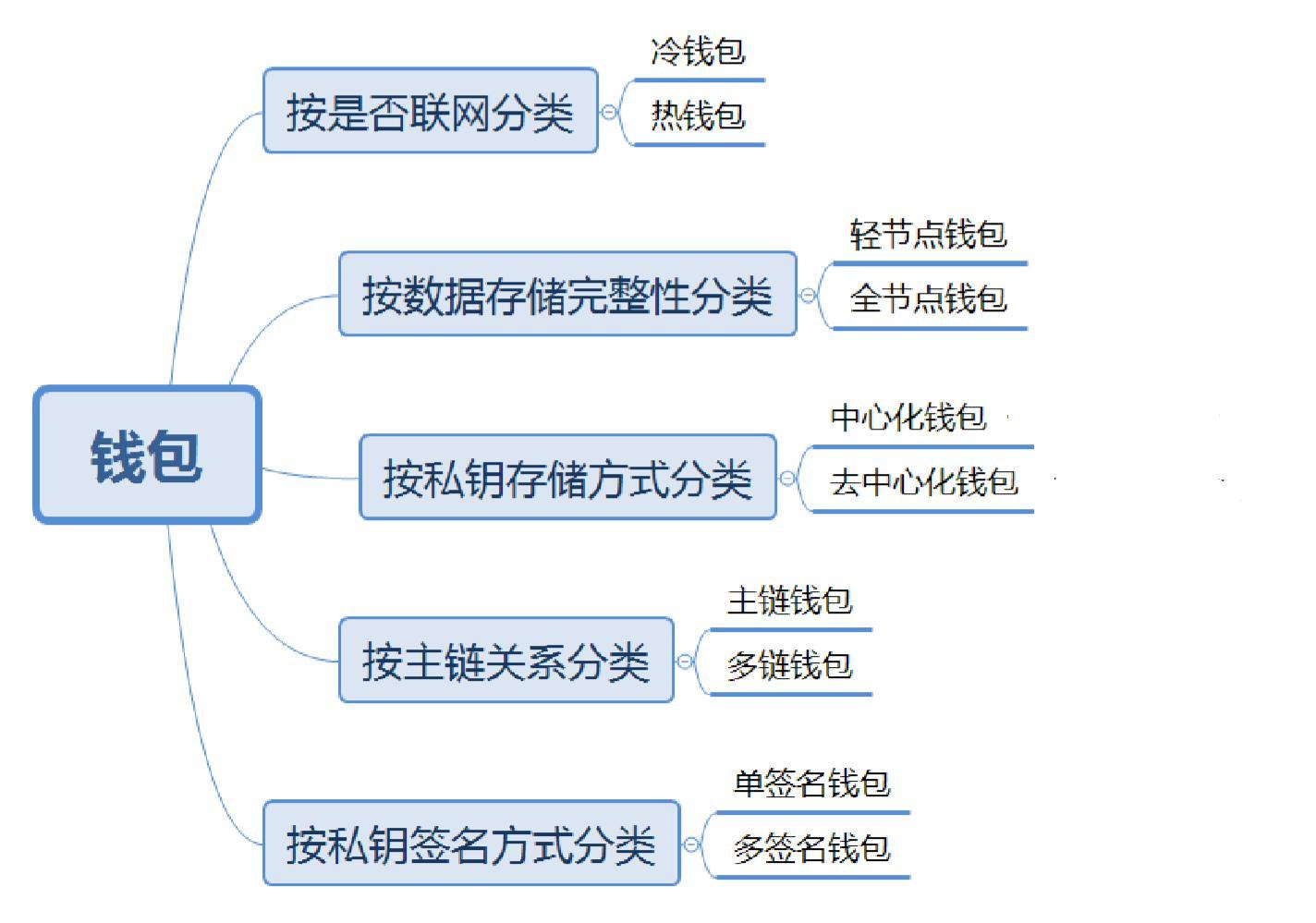 以太坊和比特币区块链钱包_区块链比特币以太坊_比特币钱包和以太坊钱包