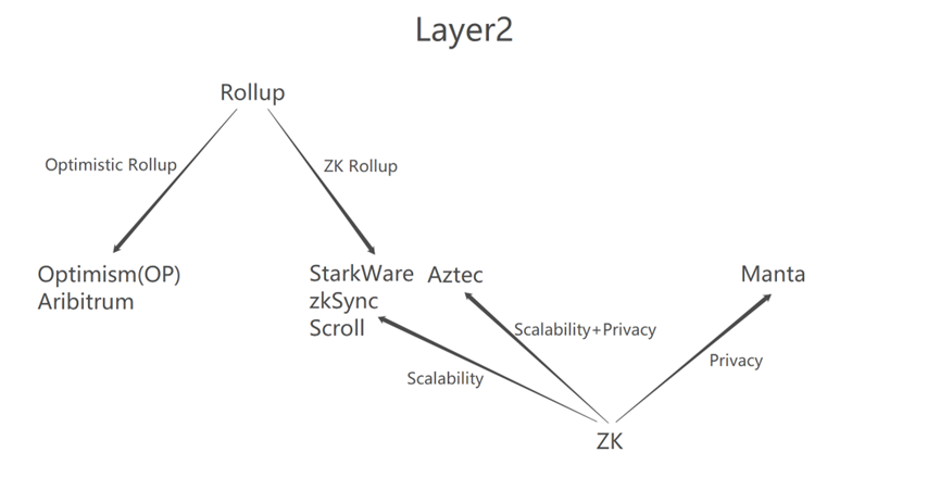 基于零知识证明的以太坊隐私交易Layer2 Aztec项目分析