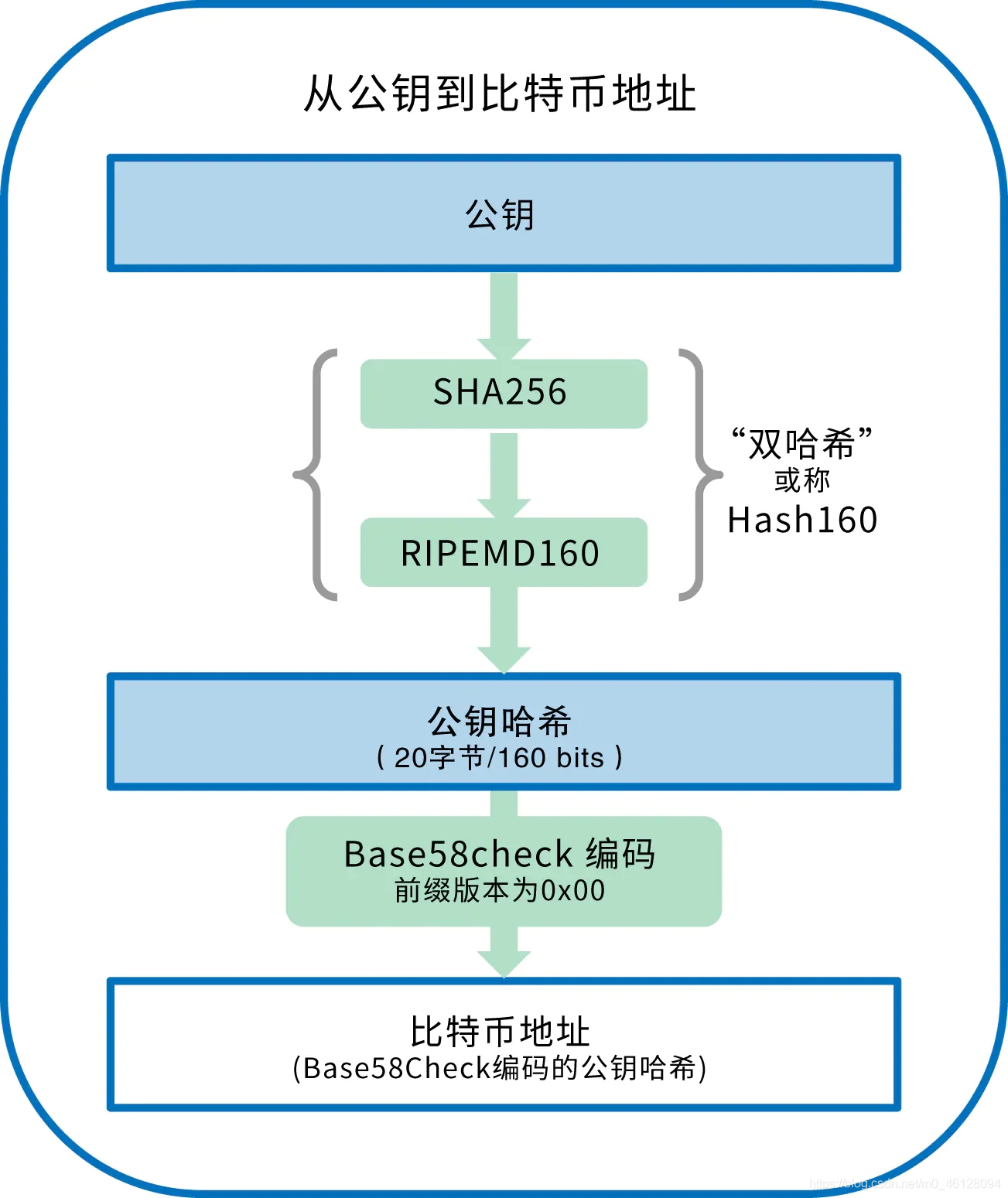 区块链快速入门