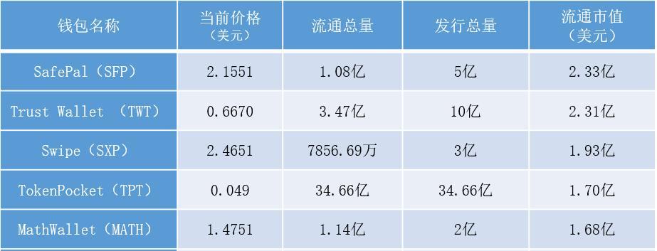 一篇文章看懂TPT、MATH等5种钱包代币的经济模型及应用场景