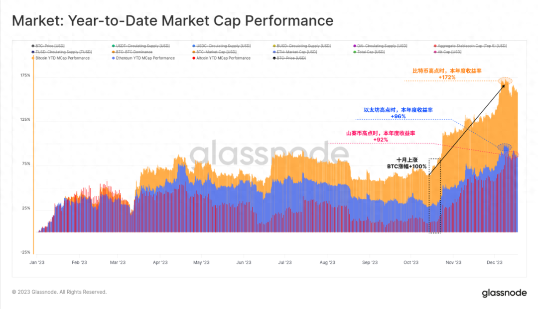 Glassnode 2023 链上数据回顾：比特币、以太坊和稳定币