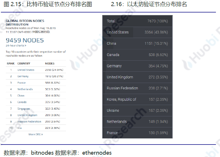 区块链比特币以太坊_以太坊和比特币区块链钱包_比特币以太坊filcoin