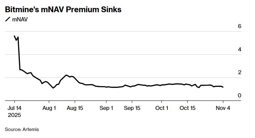 以太坊企业买盘试验瓦解_加密货币与科技股同步抛售_imToken