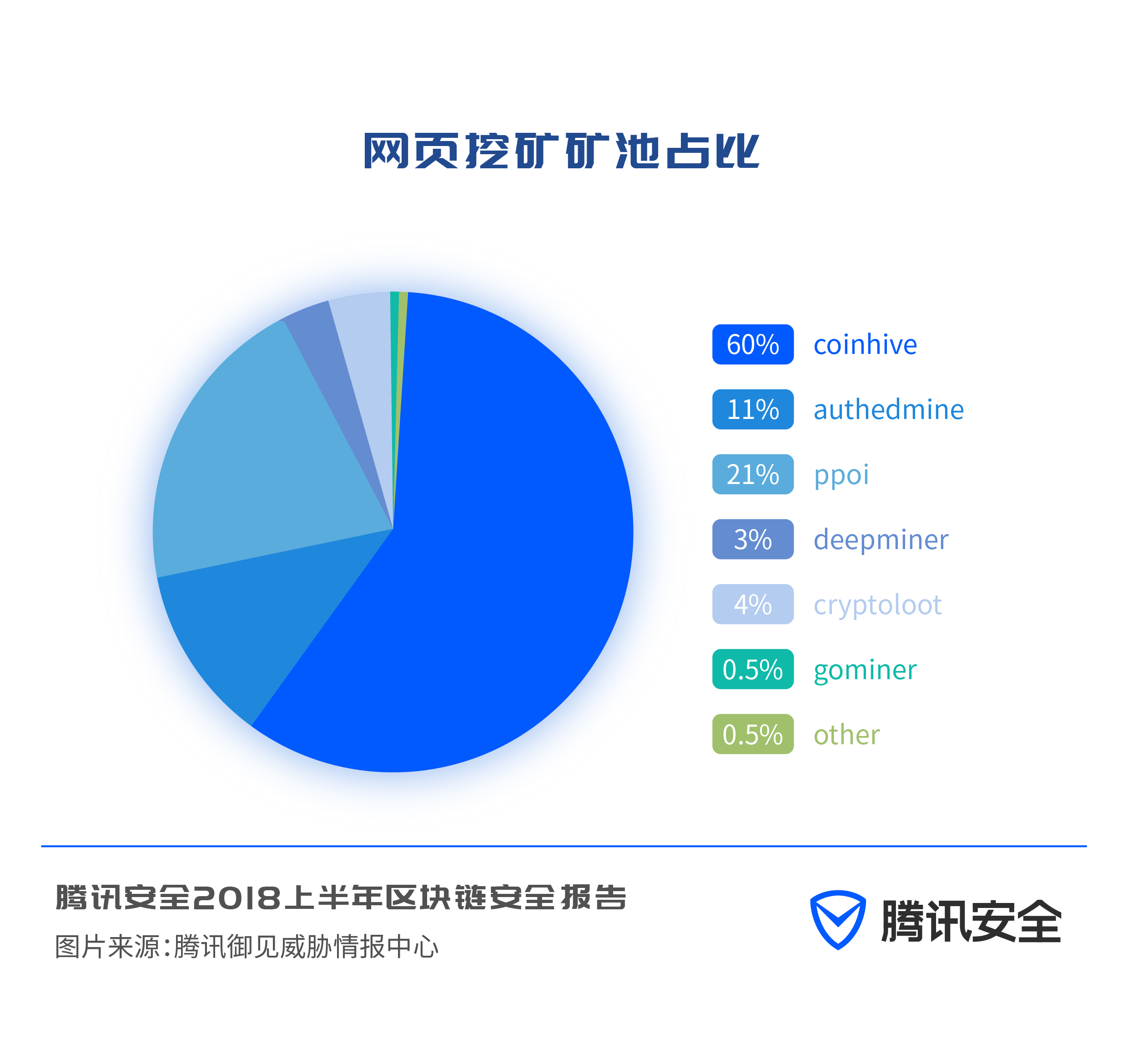 区块链诈骗与传销_区块链安全问题_imtoken冷錢包
