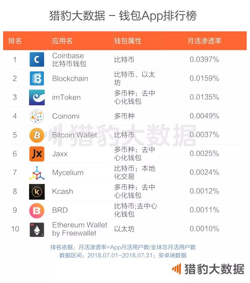 imToken是去中心化钱包吗？_区块链相关App发展概况_区块链时代的杀手级应用