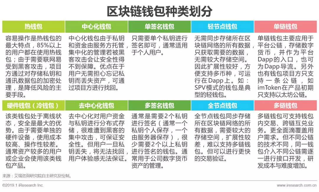 imToken - BTC & ETH 钱包_2018年区块链钱包市场发展情况_2018年imToken区块链钱包产品及运营分析