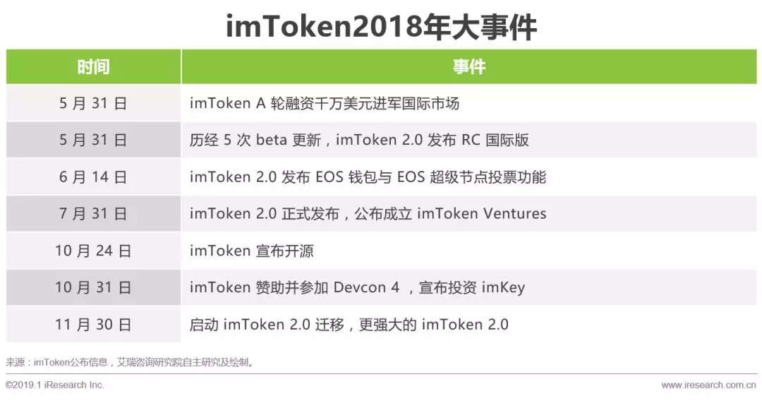 2018年imToken区块链钱包产品及运营分析_2018年区块链钱包市场发展情况_imToken - BTC & ETH 钱包